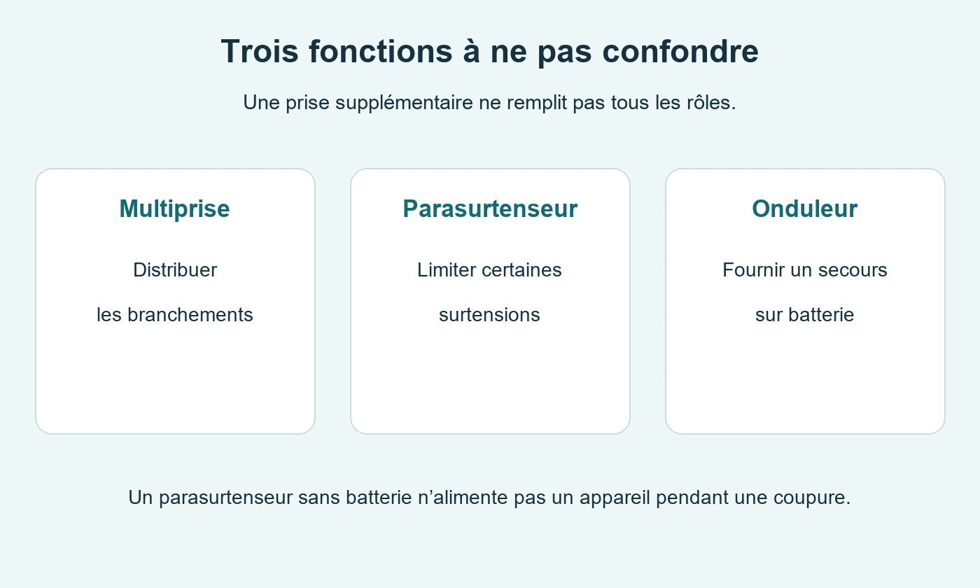 Distribution, surtension et secours batterie