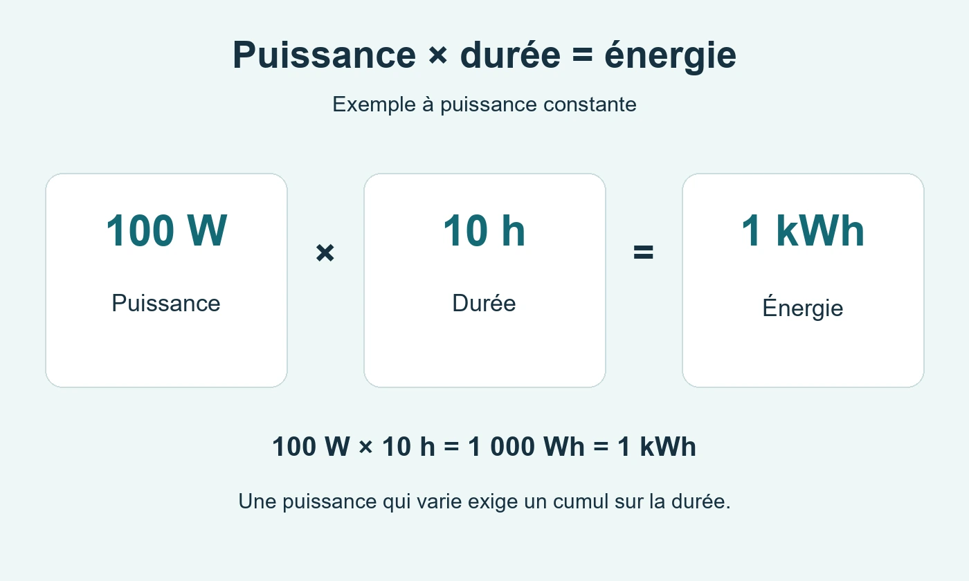 Puissance multipliée par durée égale énergie