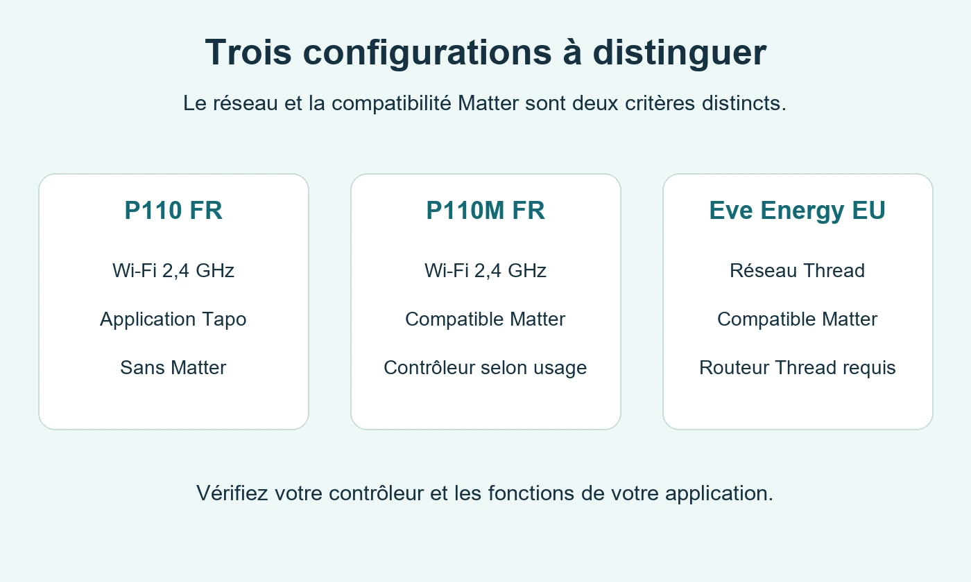 Wi-Fi et Thread comparés